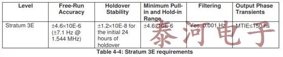 用于电信定时和同步的时钟振荡器