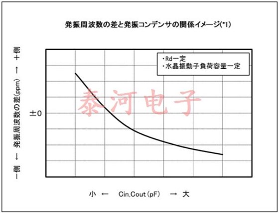 如何改善晶振振荡频率的差异