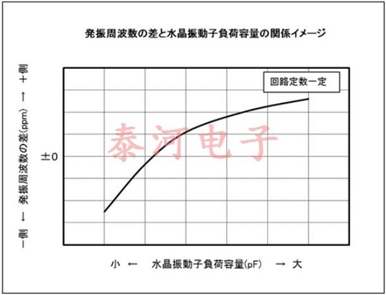 如何改善晶振振荡频率的差异