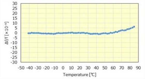 大真空旗下两款基站用Oscillator性能详细剖析介绍