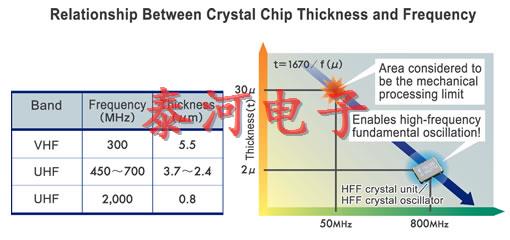 石英晶体与高频晶体振荡器的区别