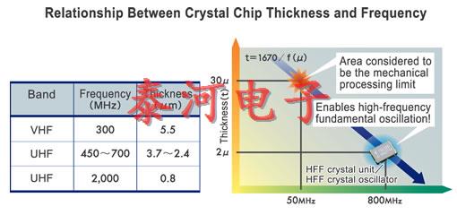 石英晶体与高频晶体<font color='red'>振荡器</font>的区别