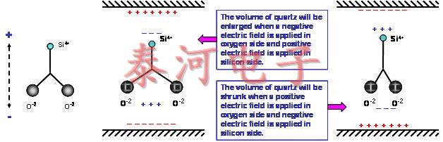 石英晶体的压电特性