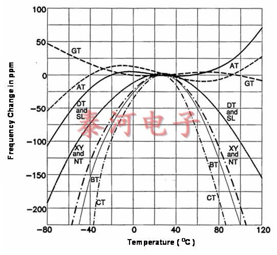 石英晶体的频率特性与温度特性