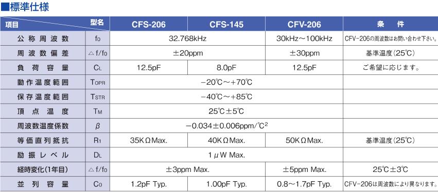 CFS206