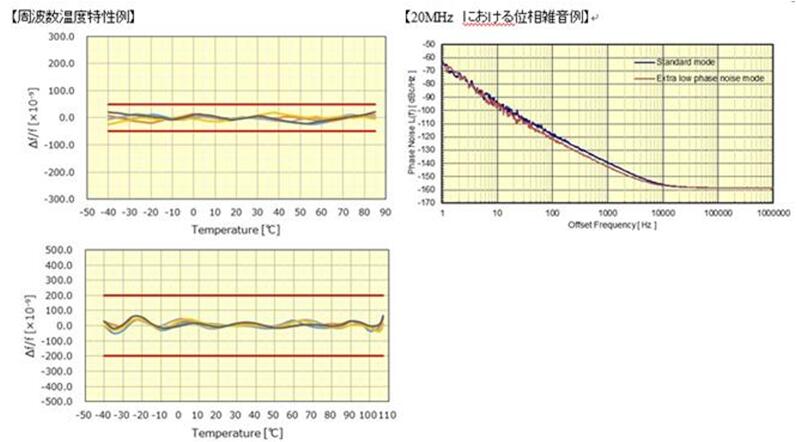 大真空旗下两款基站用Oscillator性能详细剖析介绍